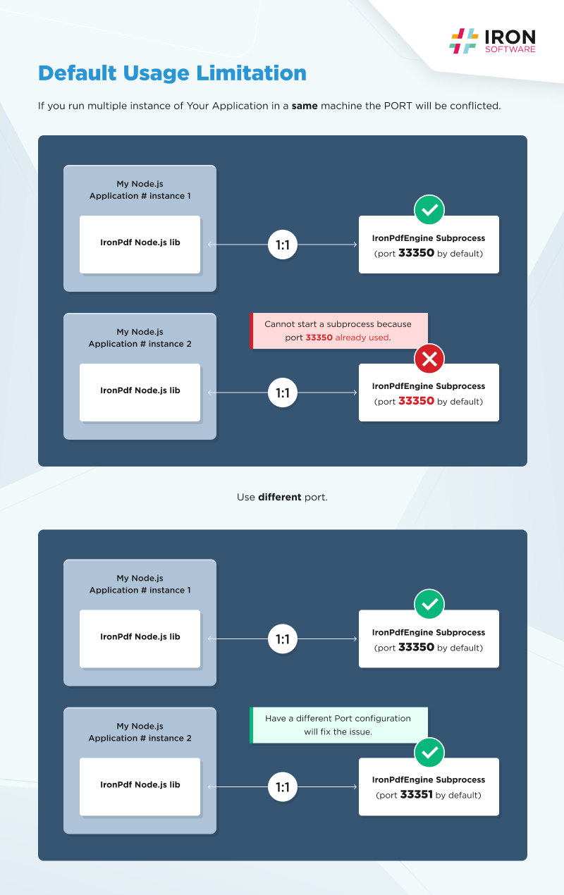 Understanding IronPdfEngine and its implementation in IronPDF Java and ...