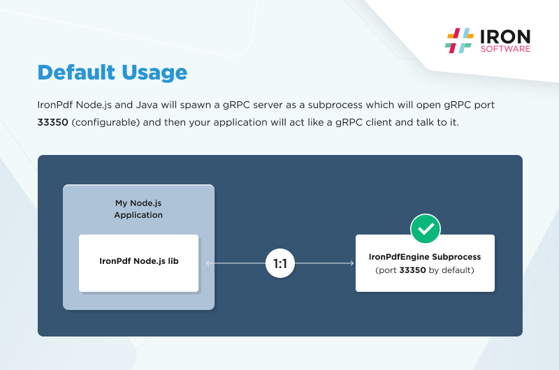 Understanding IronPdfEngine and its implementation in IronPDF Java and ...